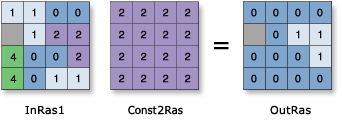 Equal To (Relational) operator illustration Equal To (Relational) operator illustration